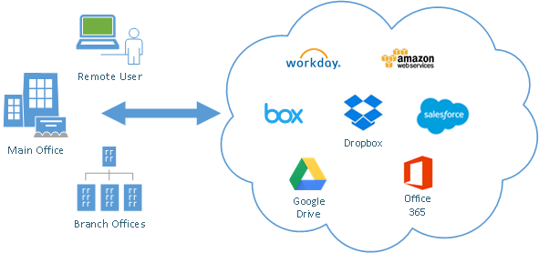 CyBlock Manage Employee Cloud Usage