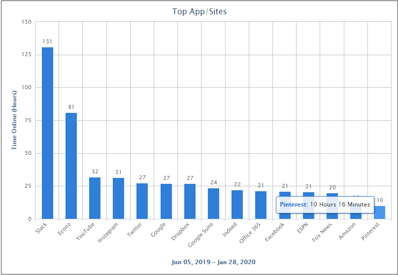 CyBlock Top Chart App/Site by Time Online