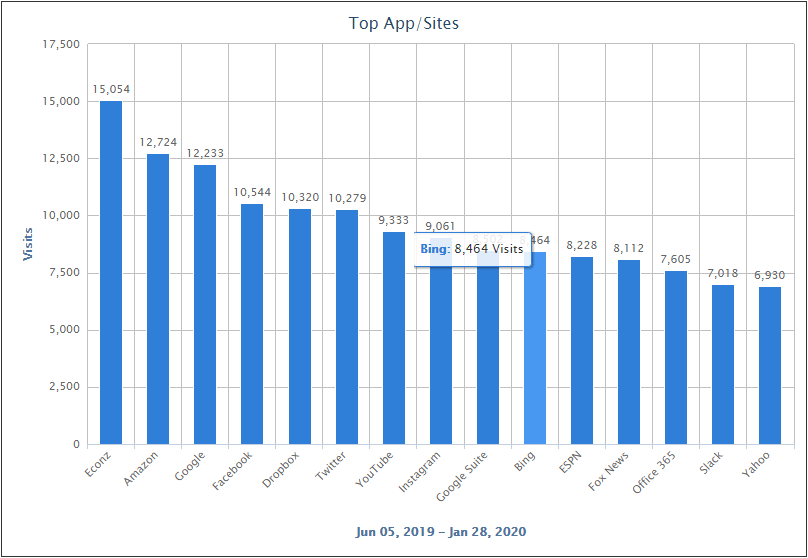 CyBlock Mini Appliance Top Chart App/Site by Visits