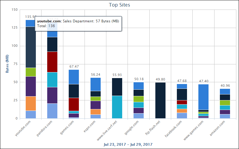 CyBlock Mini Appliance Top Chart Category by Groups Bytes