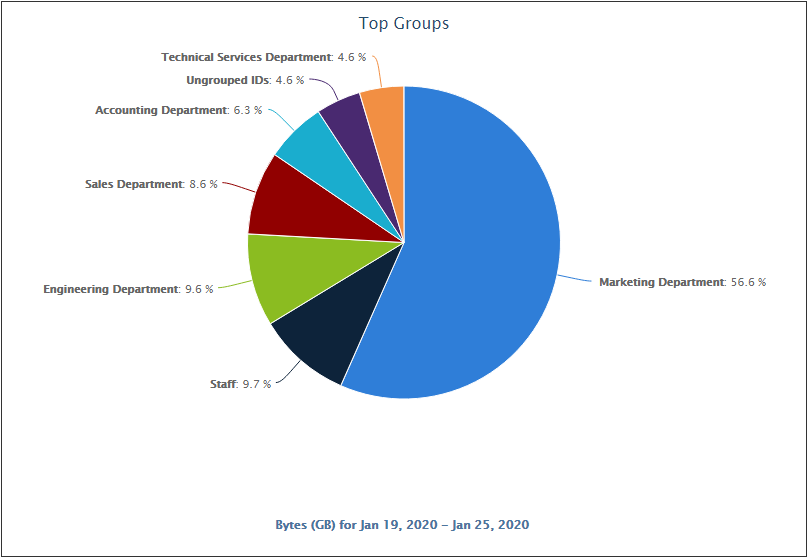 CyBlock Appliance Pie Chart Top Groups by Bytes