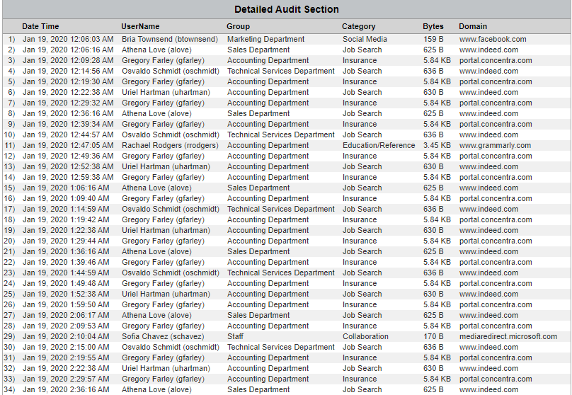 CyBlock Table Audit Bytes by Groups