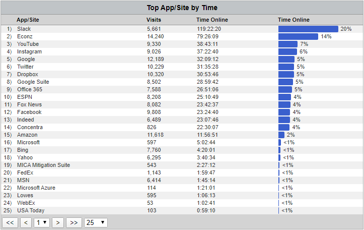 Cyfin - Ironport Top Table App/Site by Time