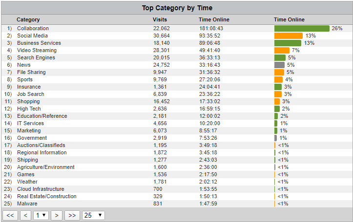 CyBlock Appliance Top Table Category by Time