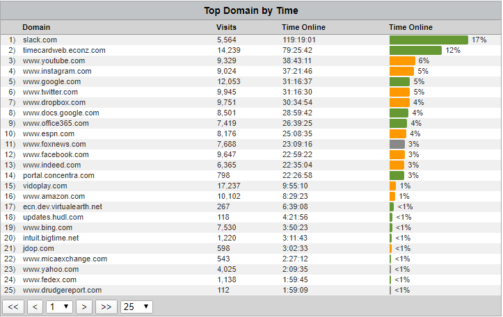 CyBlock Appliance Top Table Domain by Time