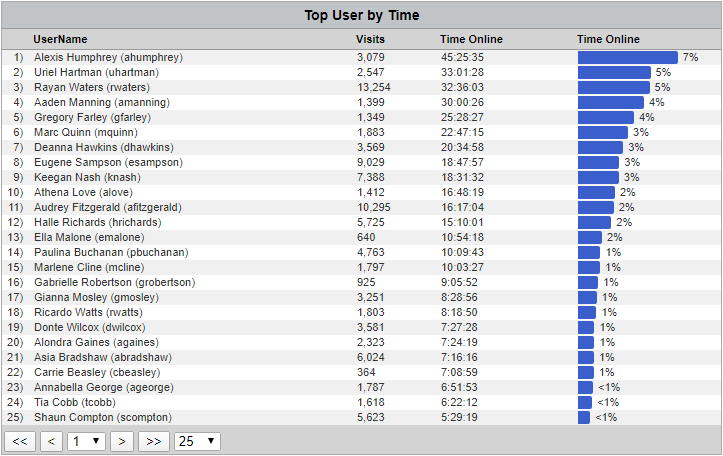  Top Table User by Time