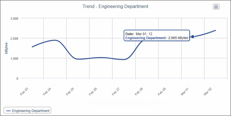 CyBlock Appliance Trend Department by Bytes