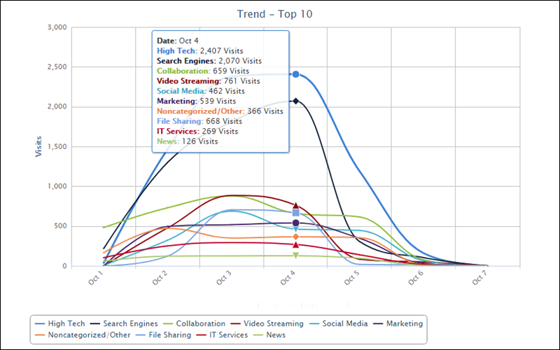 CyBlock Appliance Top Categories Trend by Visits