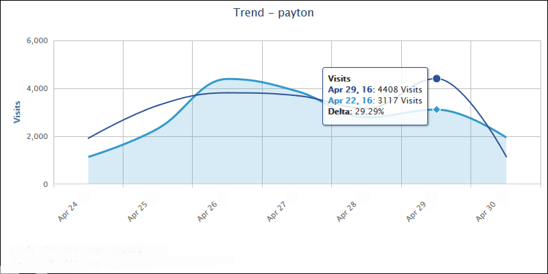 CyBlock Trend User Compare Visit Activity