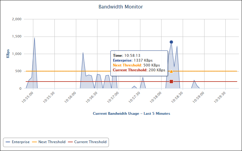 Cyfin CyBlock Monitoring Real-Time Employee Bandwidth Monitor