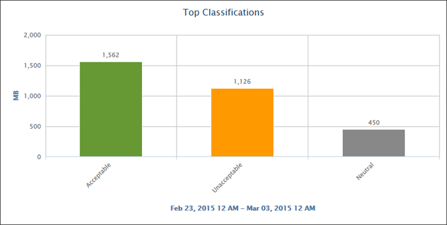 Top Classifications Chart