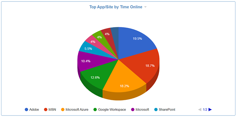 Cyfin - Ironport Pie Chart Top App/Site by Time