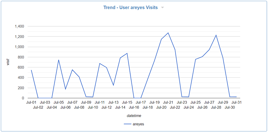 Cyfin - Ironport Trend User Compare Visit Activity